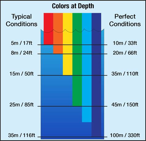 How Color Changes with Water Depth.